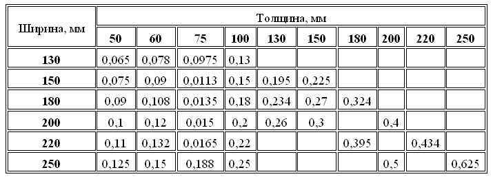 размеры деревянного бруса